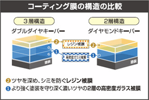 ダブルダイヤキーパーのメカニズム