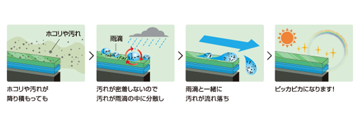 エコダイヤキーパーのメカニズム